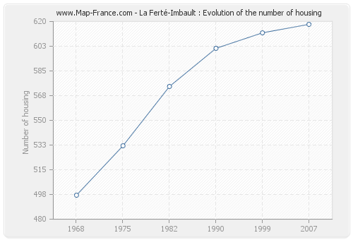 La Ferté-Imbault : Evolution of the number of housing